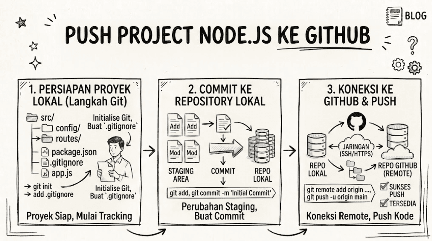 Panduan Push Project Node.js ke GitHub